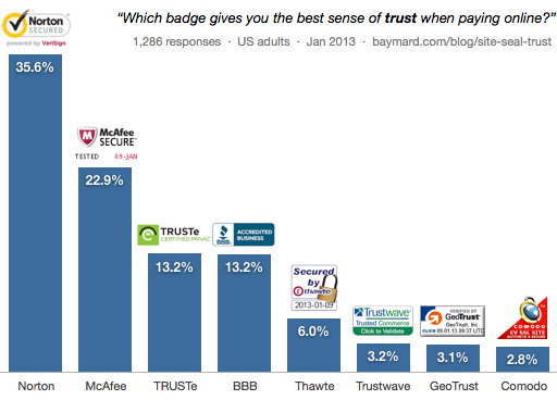 Shady trust seals