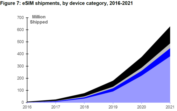 the eSIM in the 2018 iPhone is just the first. Soon physical SIMs will be replaced with eSIMs