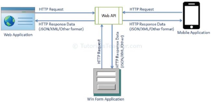 Healthcare APIs