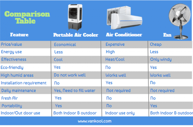 Difference between portable air coolers, fans and air conditioners