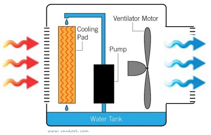 How swamp cooler work