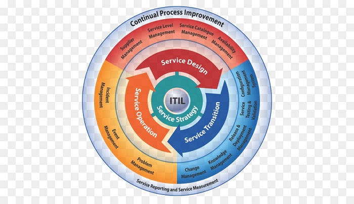 ITIL