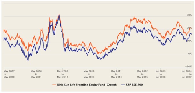 Aditya Birla Sun Life Balanced Advantage Fund