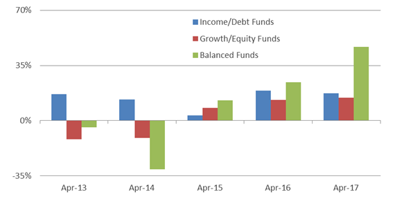 Balanced Advantage Mutual Funds