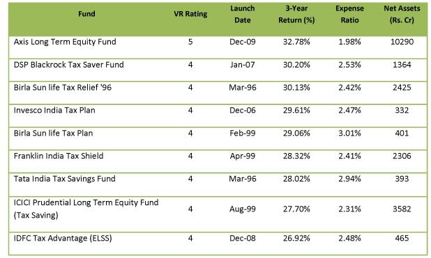 Best Balanced Mutual Funds for Better Dividends