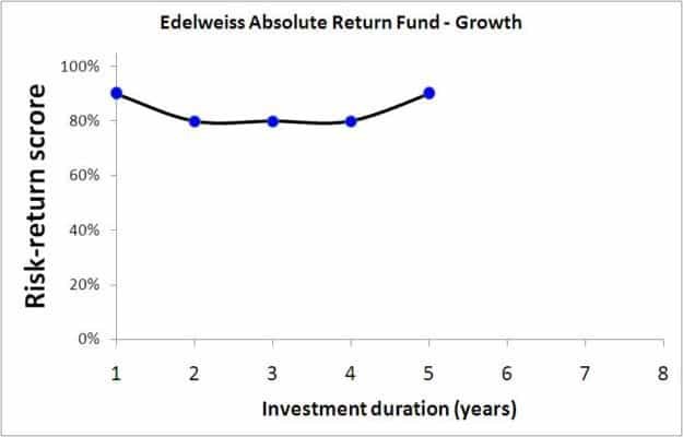 Edelweiss Balanced Advantage Fund