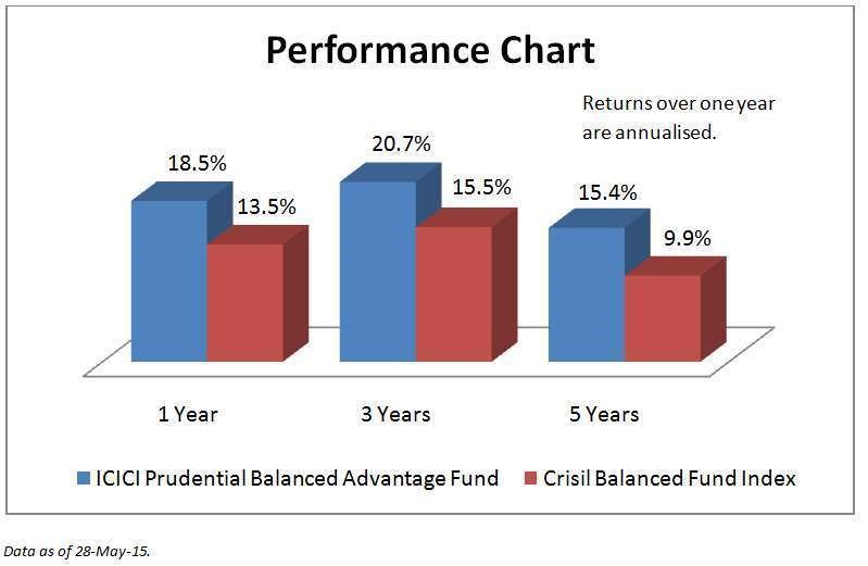 ICICI Prudential MIP