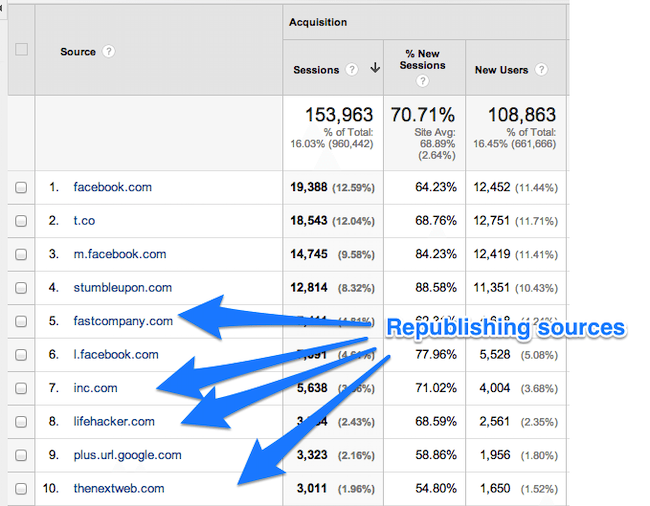 Content Republishing Sources