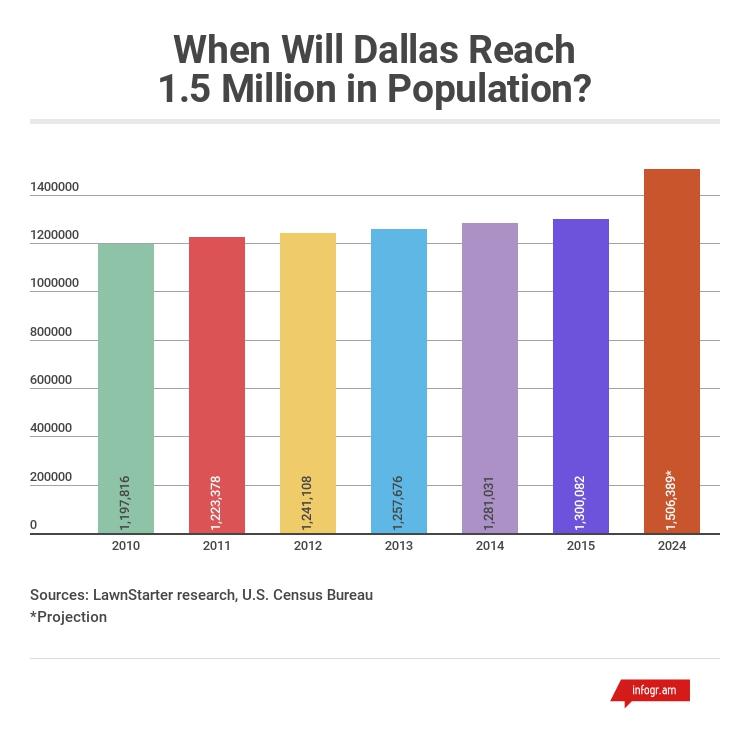 Dallas-Fort Worth population