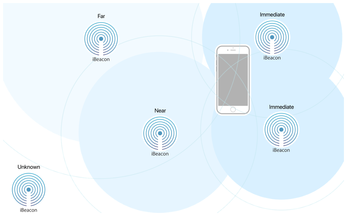 iBeacon