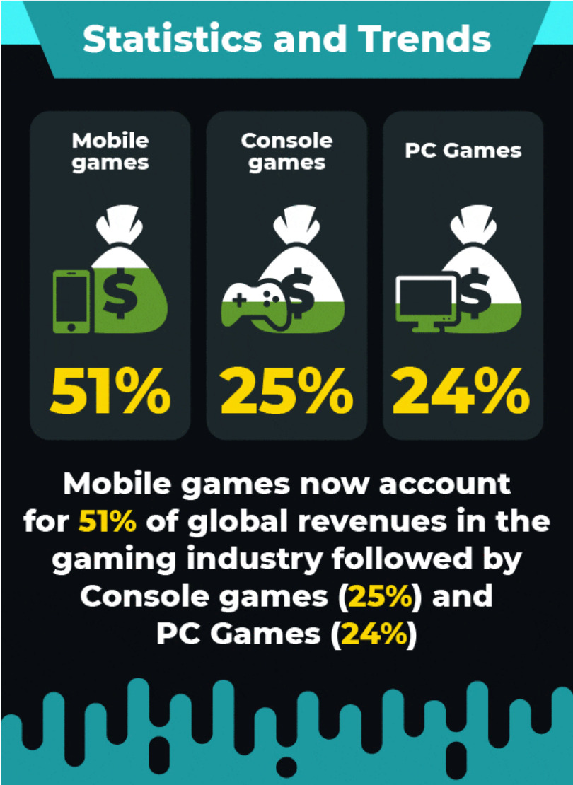 Gaming Industry data