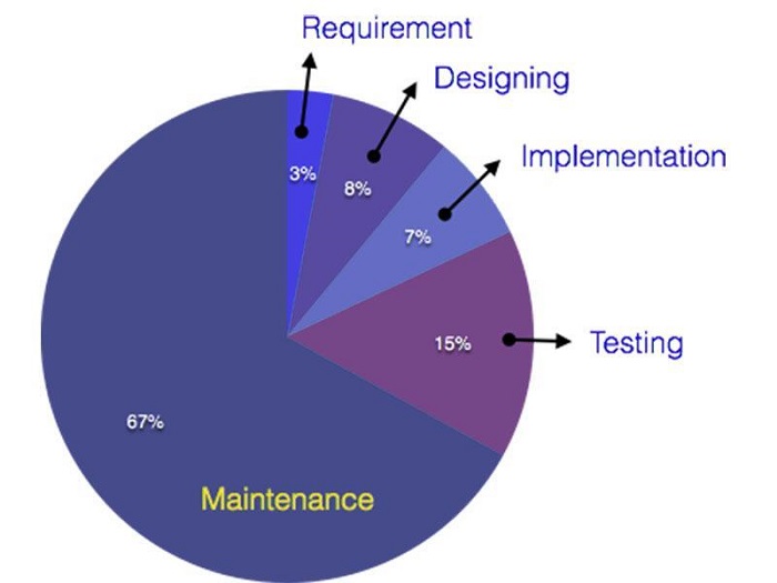 Maintenance