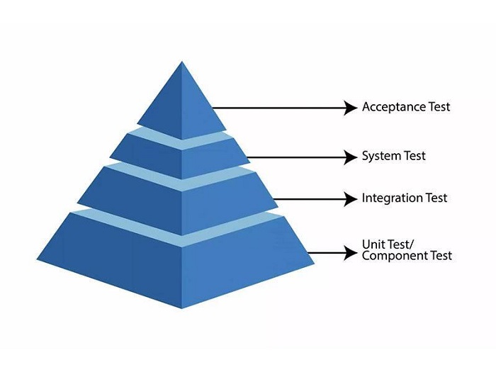 Testing & Integration