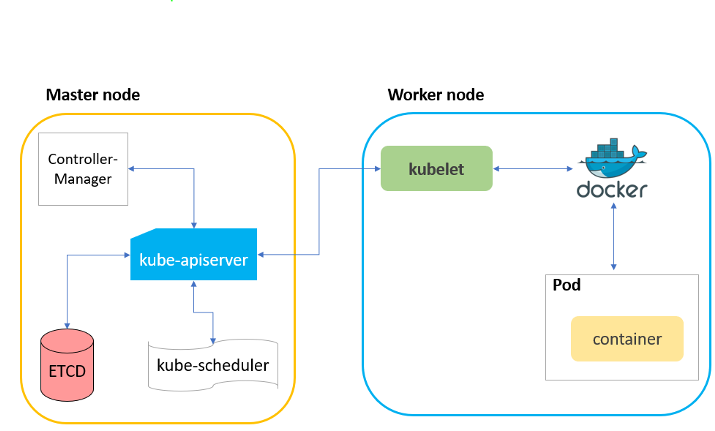 kubernetes-architecture