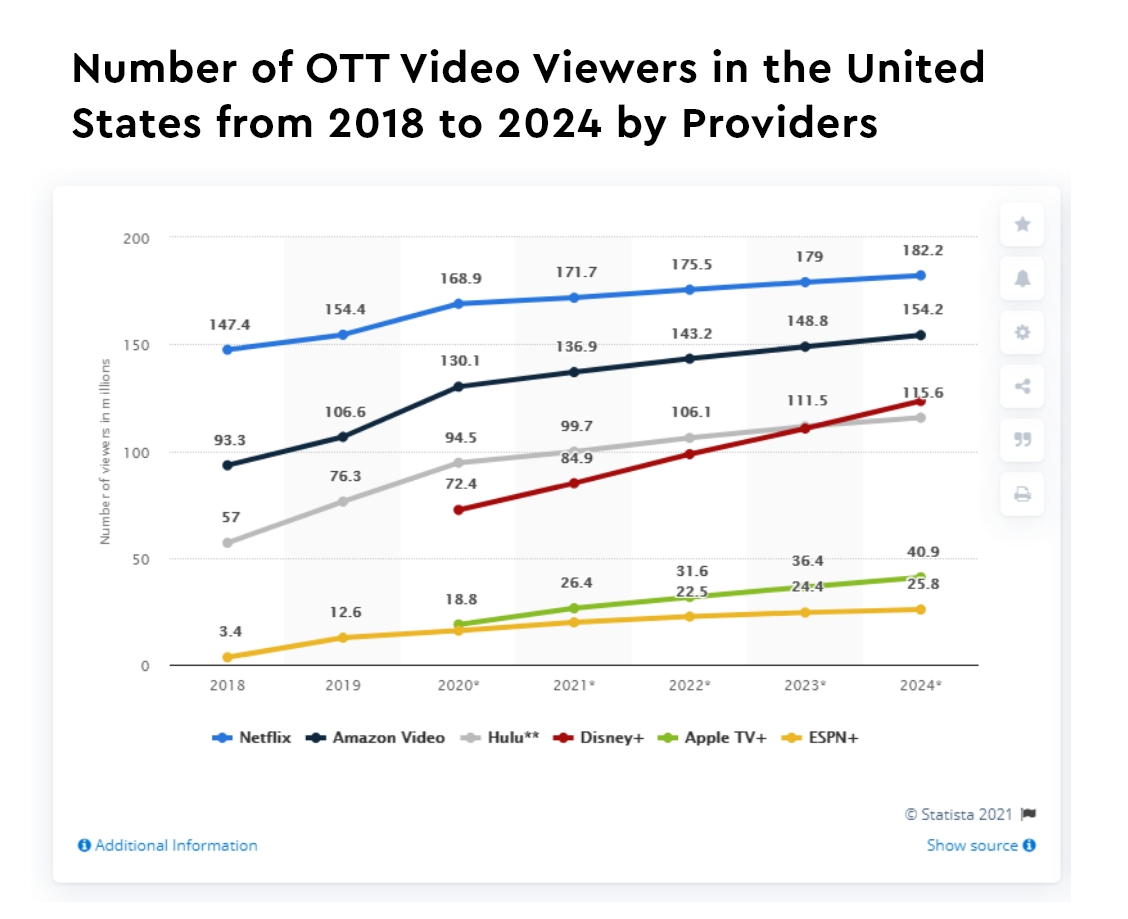 Number of OTT Video Viewers in the United States from 2018 to 2024 by Providers