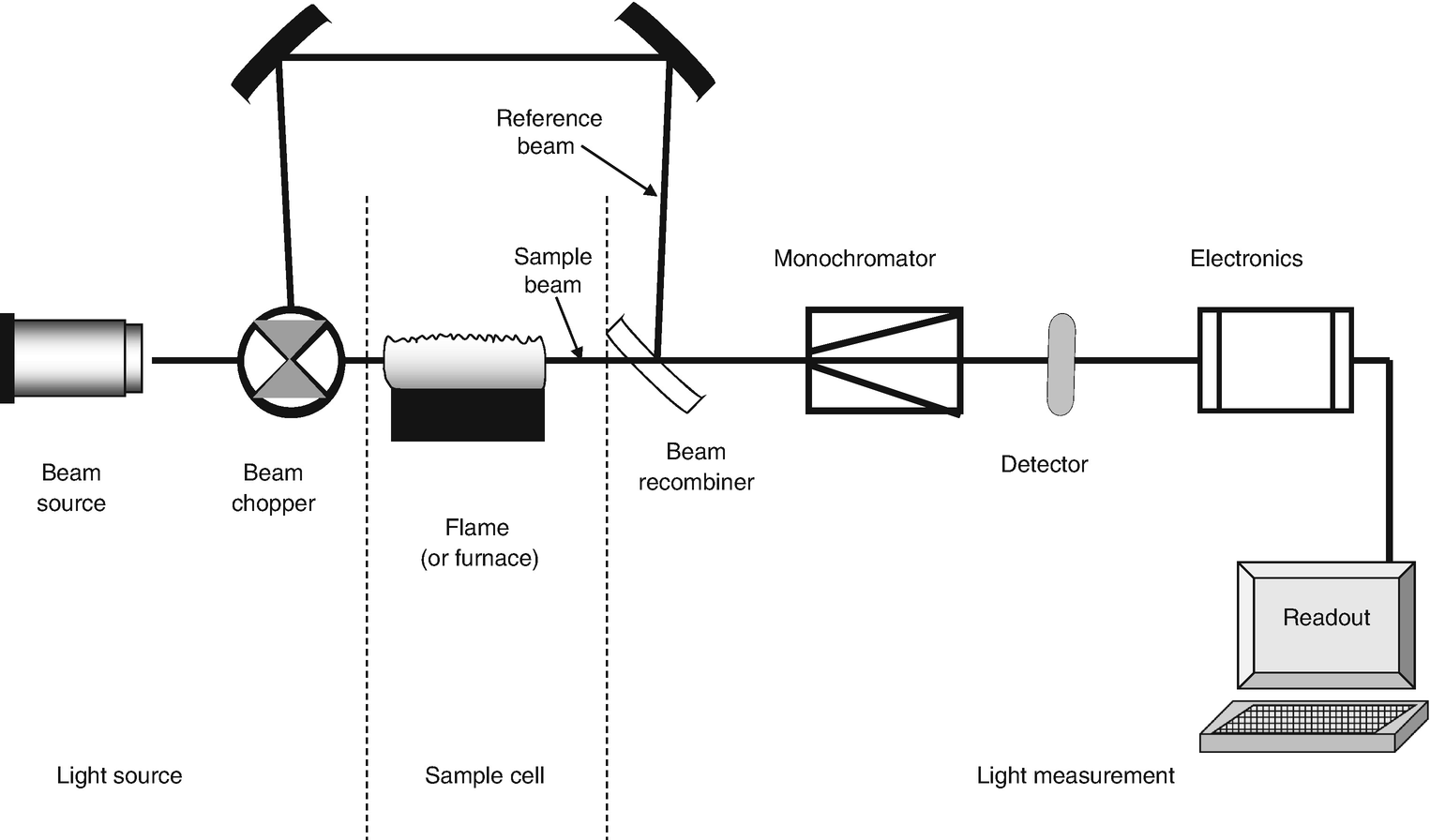 Right Atomic Spectroscopic System