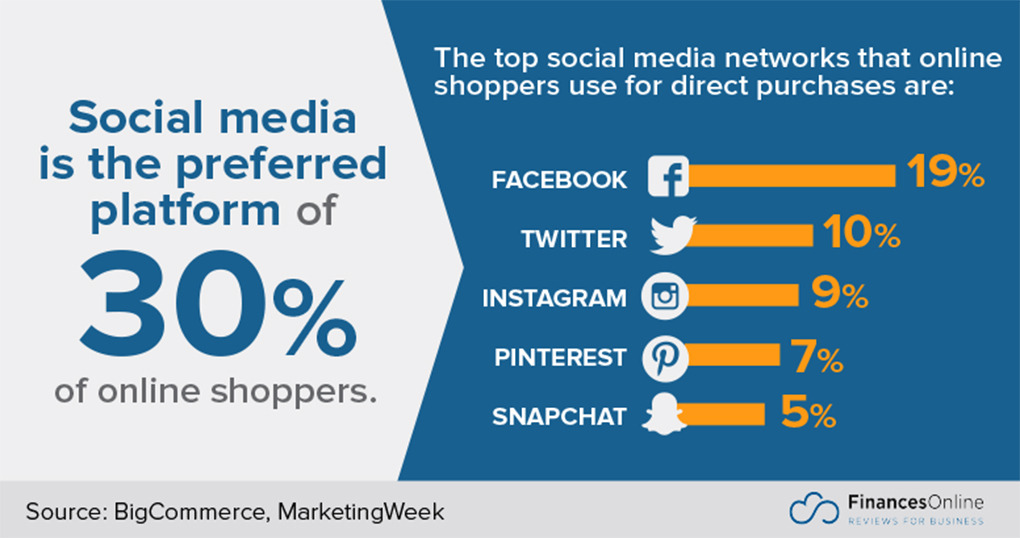 Fascinating Social Commerce Statistics