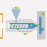 All You Need to Know Regarding Injection Moulding