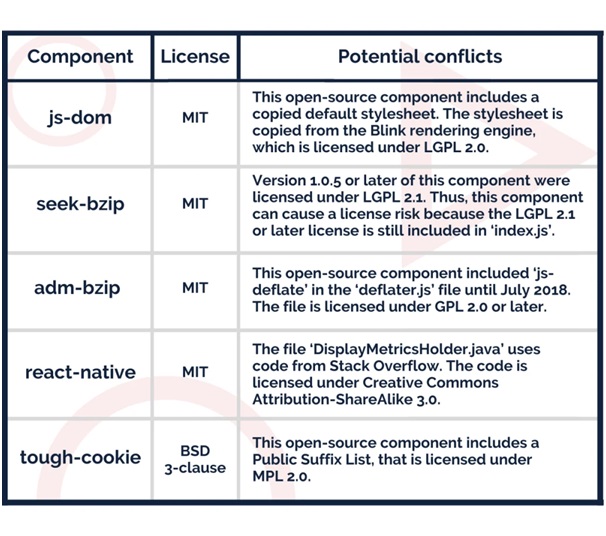 Critical FreeOpen Software Issues in Node.js