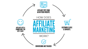 What do you know by the term Marketing Affiliate Network
