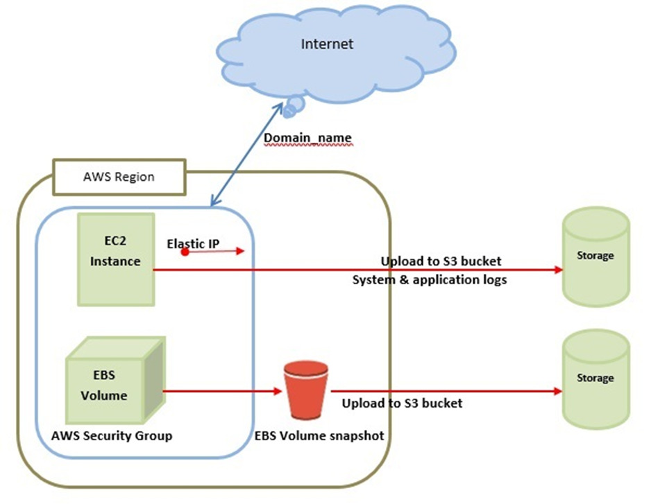 Understanding The Basic Architecture Of AWS