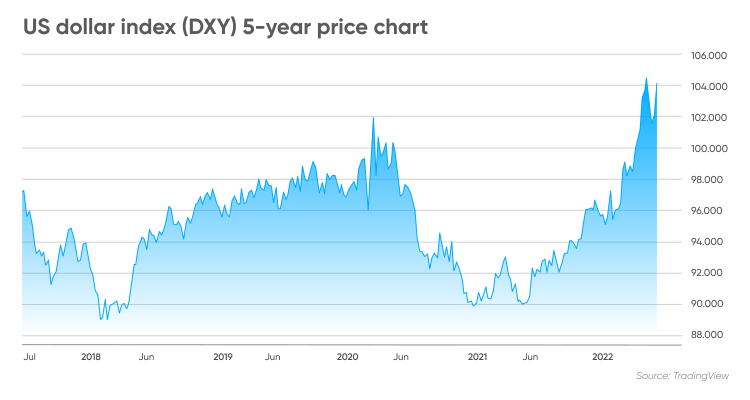 Demystifying the DXY Chart