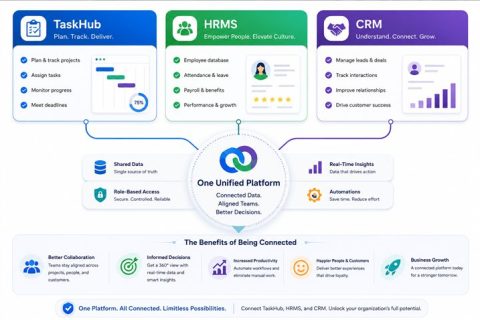 Case for Connecting TaskHub, HRMS, and CRM